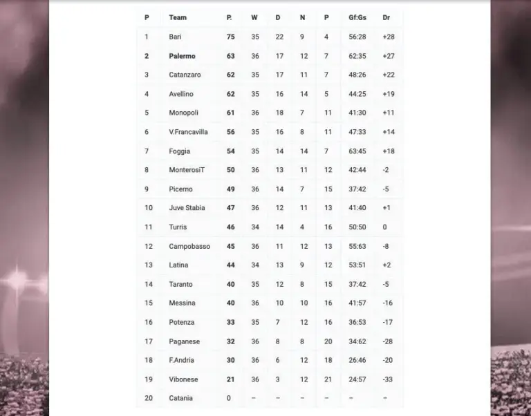 Lega Pro Ranking 2021/22 - Serie C