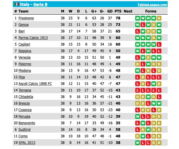 Italian Serie B Ranking 2022/23