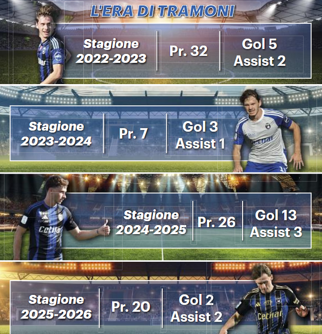 La Nazione: “Tramoni-Palermo, Pisa divided: between...