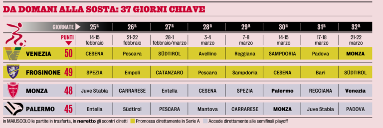 Gazzetta dello Sport: “Serie B, eight days of fire: Palermo, 37 days...
