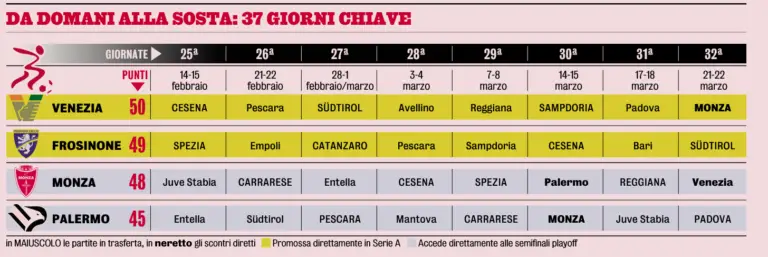 Gazzetta dello Sport: “Serie B, eight days of fire: Palermo, 37 days...