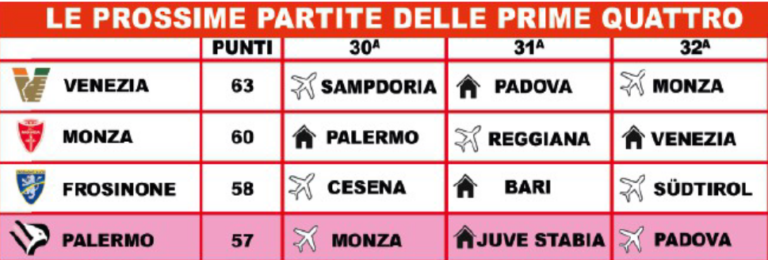 Giornale di Sicilia: “Palermo, three games to change the...