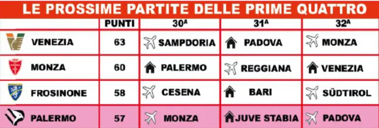 Giornale di Sicilia: “Palermo, three games to change the...