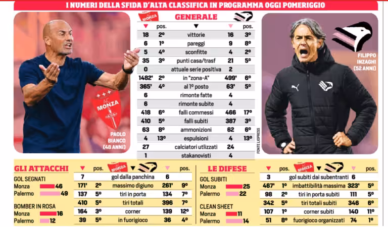 Corriere dello Sport: “Monza-Palermo, all the numbers of the big...