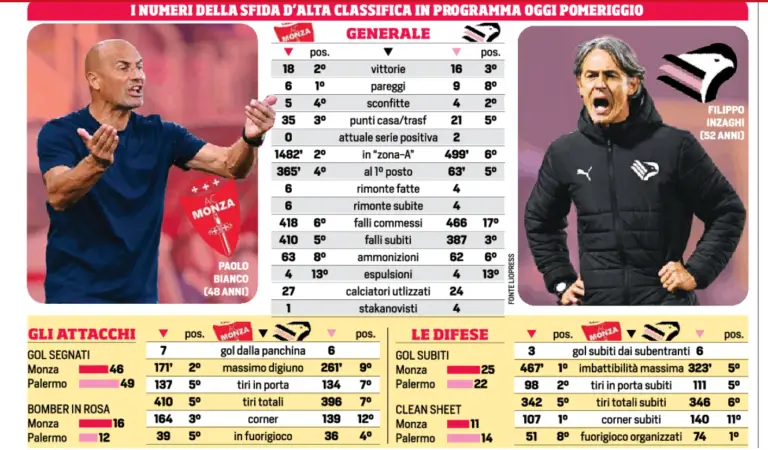 Corriere dello Sport: “Monza-Palermo, all the numbers of the big...