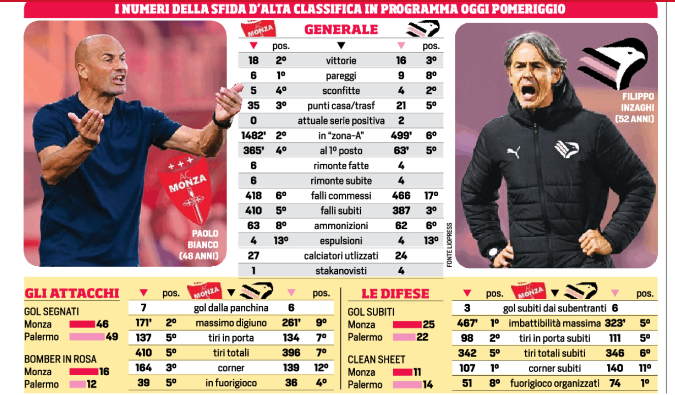 Corriere dello Sport: “Monza-Palermo, all the numbers of the big...