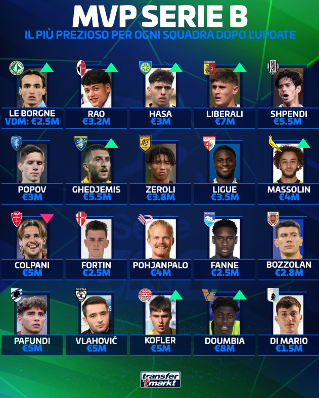 Serie B, the most valuable players: Doumbia dominates