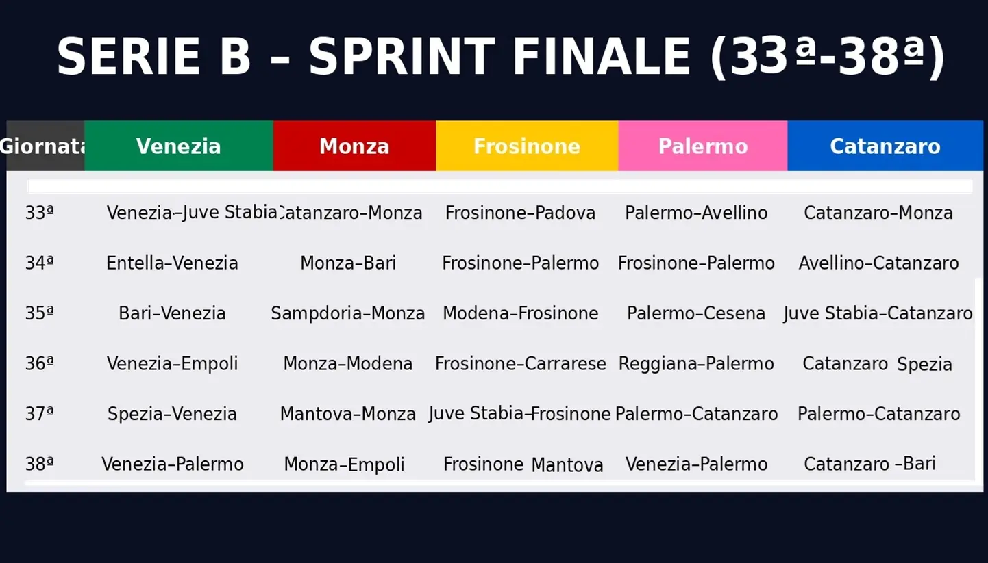 You can move up to Serie A with 4 draws