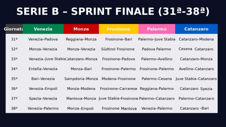 The last 8 races in Venice, Monza, Frosinone, Palermo and Catanzaro