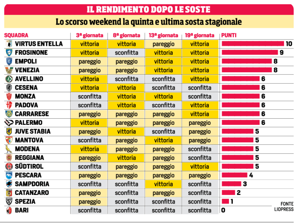 Corriere dello Sport: "Bari, nightmare of stops. Palermo solid: six...