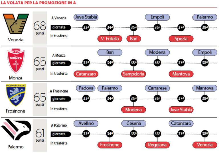 Repubblica: “Serie B, rapid promotion: Palermo chasing between...