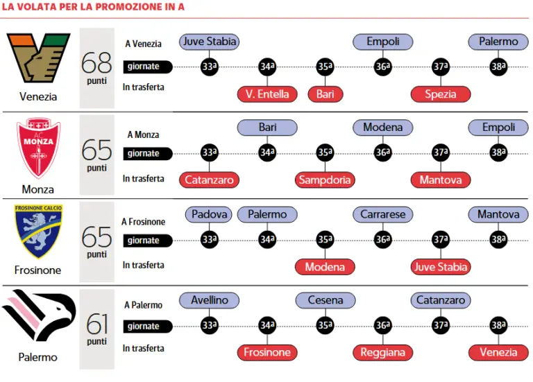 Repubblica: “Serie B, rapid promotion: Palermo chasing between...