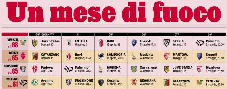 Gazzetta dello Sport: “Serie B, thrilling final sprint: Venice,...