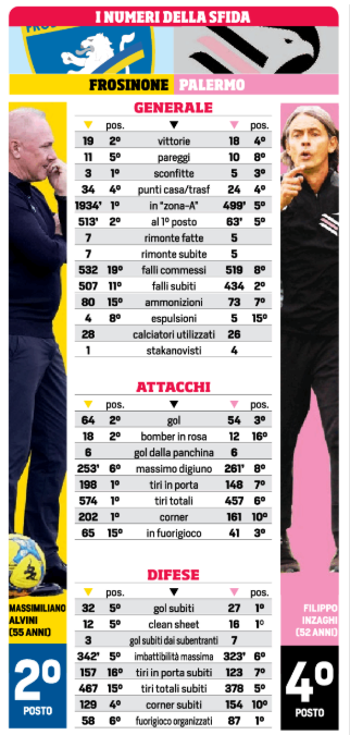 Corriere dello Sport: “Frosinone-Palermo, numbers compared: record...