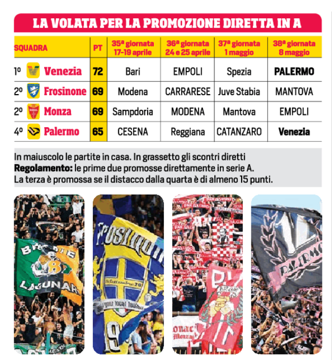 Corriere dello Sport: “Serie B, rapid promotion: four days of fire...
