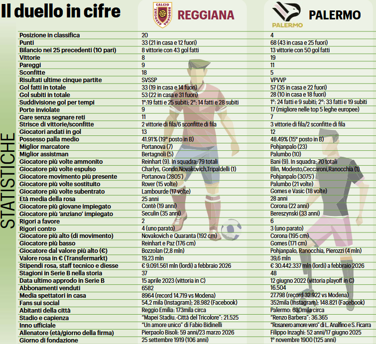 Il Resto del Carlino: "Reggiana-Palermo. The numbers tell of an...