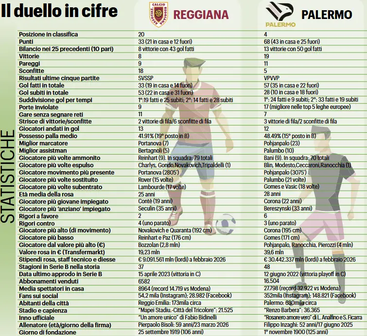 Il Resto del Carlino: "Reggiana-Palermo. The numbers tell of an...