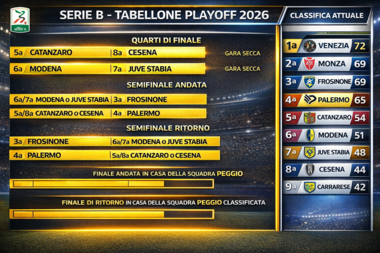 Serie B – The playoff grid with the current ranking (update)