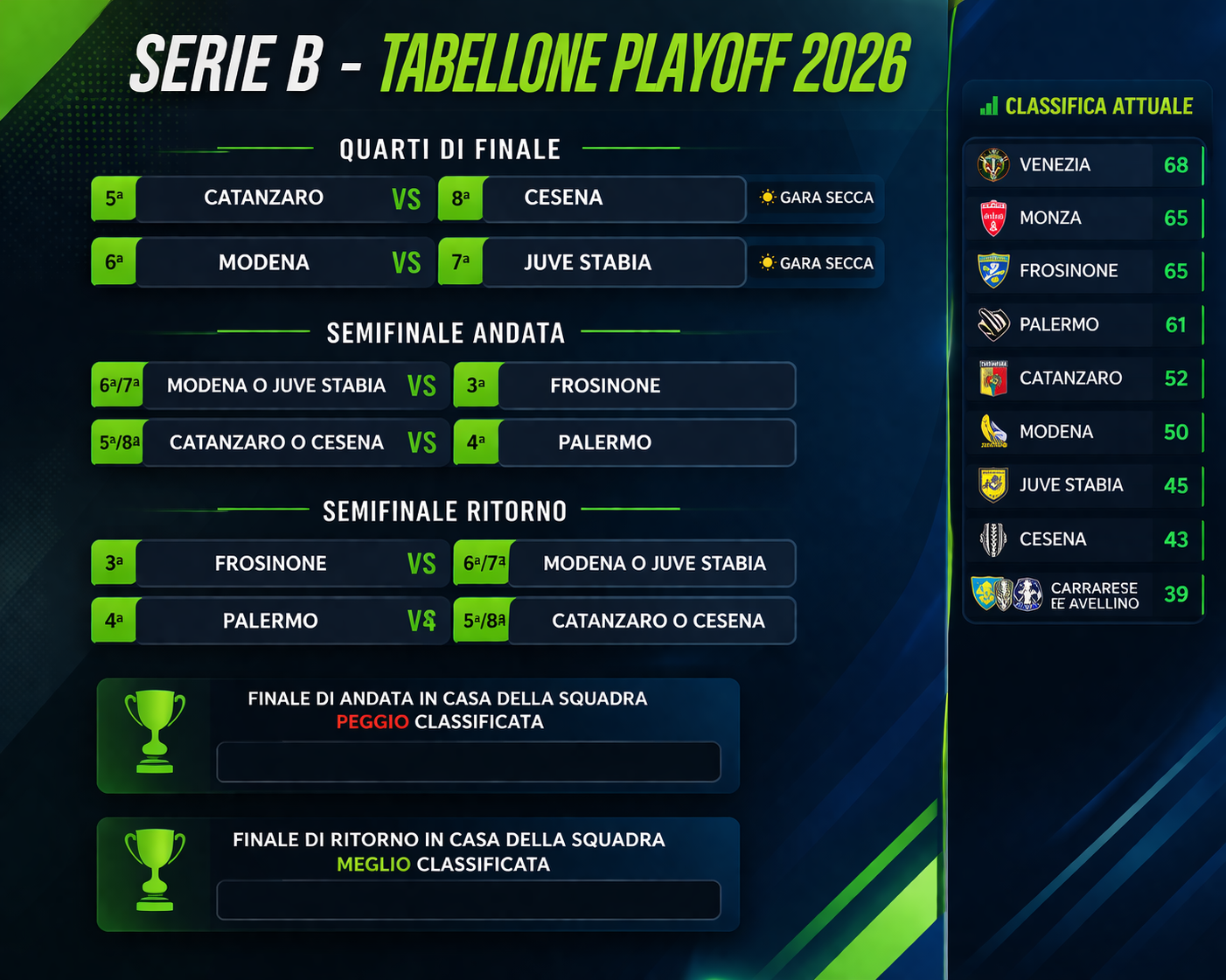 Serie B – The playoff grid with the current ranking