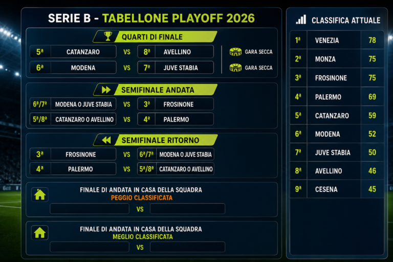 Serie B – The play-off grid after the 36th matchday. Almost definitive