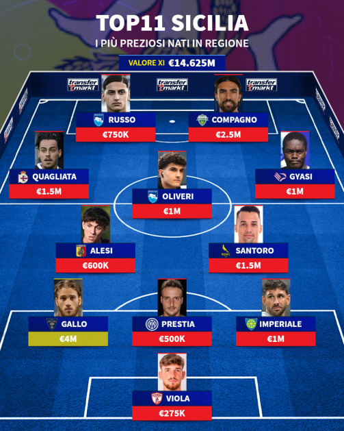 Sicily, talent and value: Gallo leads the Top 11 of the most valuable...