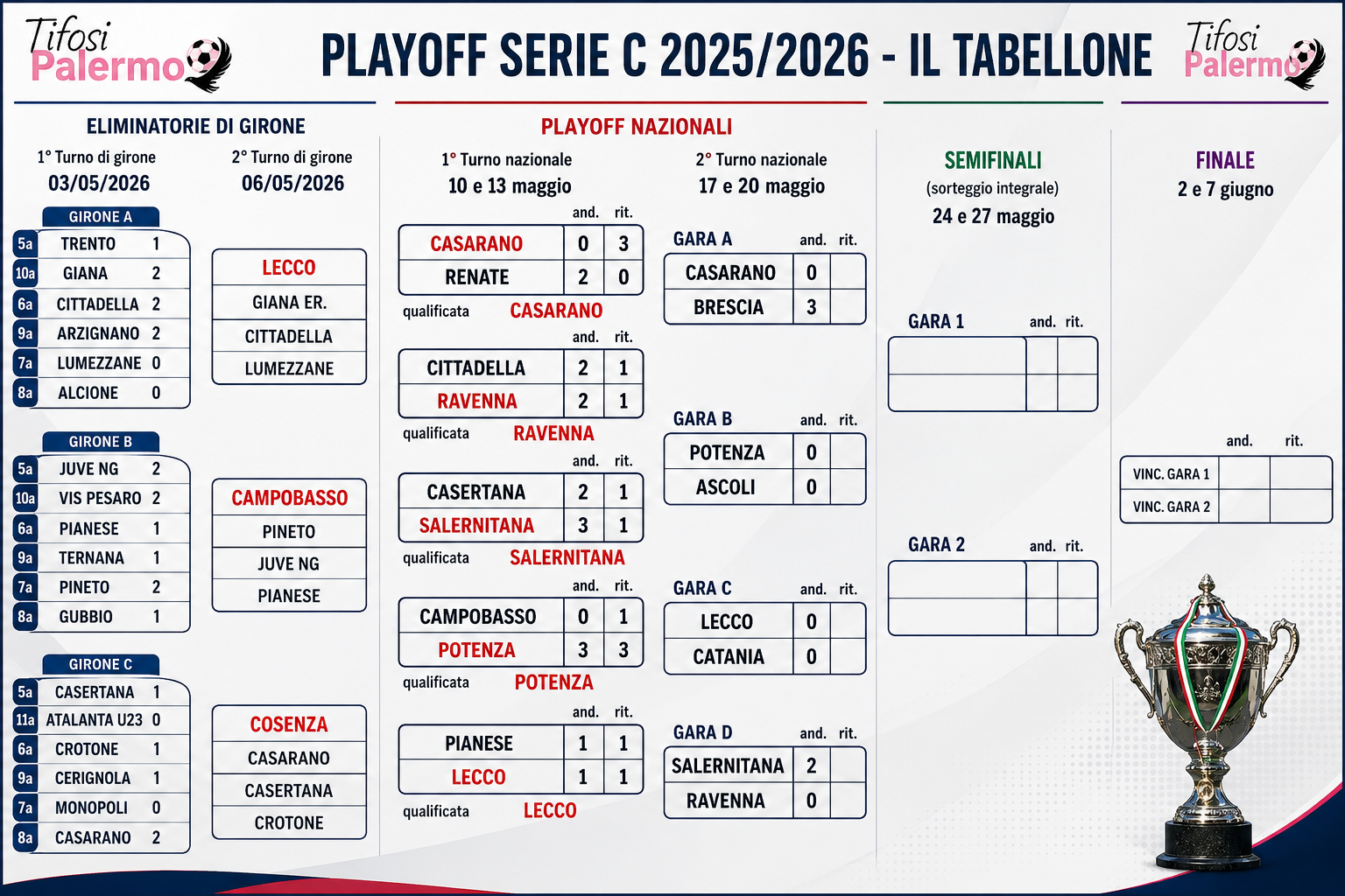 Serie C playoffs: the scoreboard after Sunday's matches
