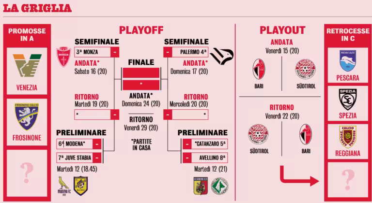 Serie B Playoffs, Gazzetta dello Sport: "Monza starts as favourites,...