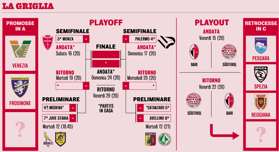 Serie B Playoffs, Gazzetta dello Sport: "Monza starts as favourites,...