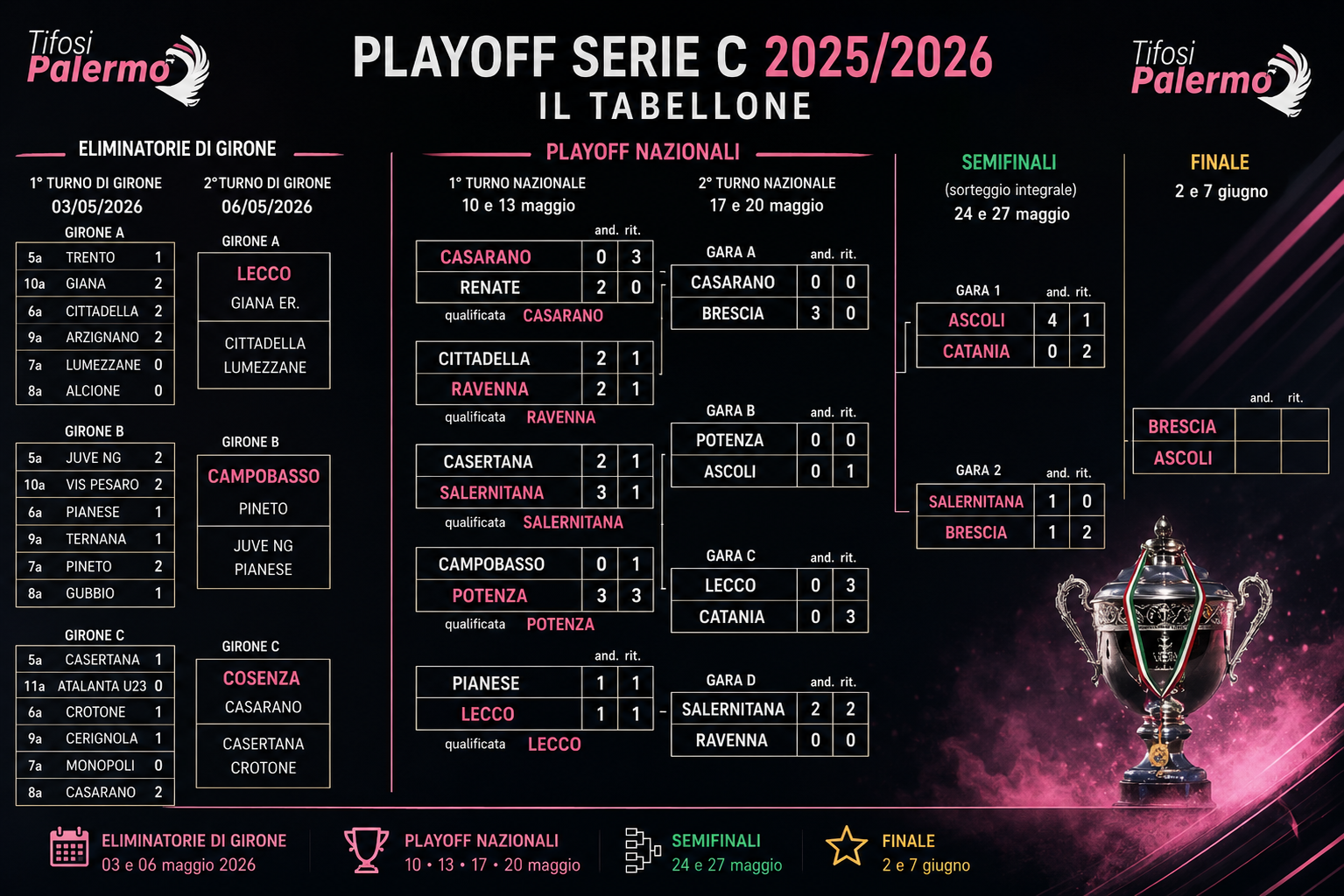 Playoff Serie C – Ecco le due finaliste. Il Catania…