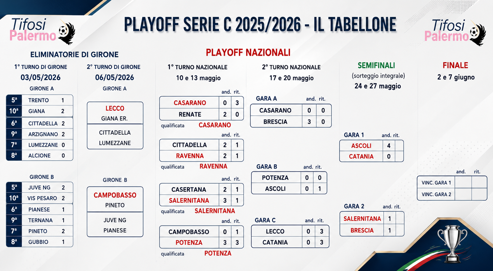 Serie C Playoffs – The results of the semi-finals, ouch Catania