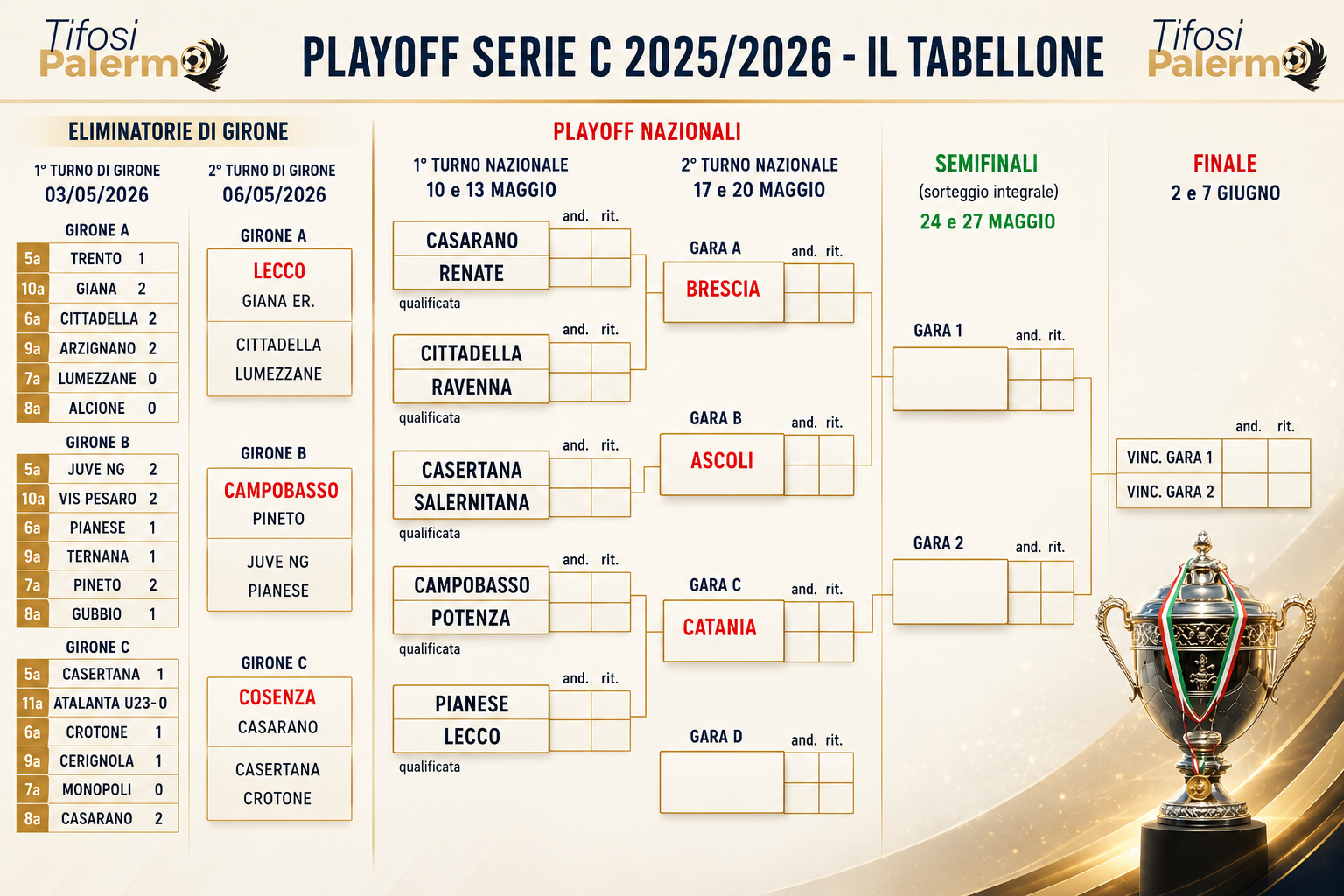 Serie C, the playoffs: today's round