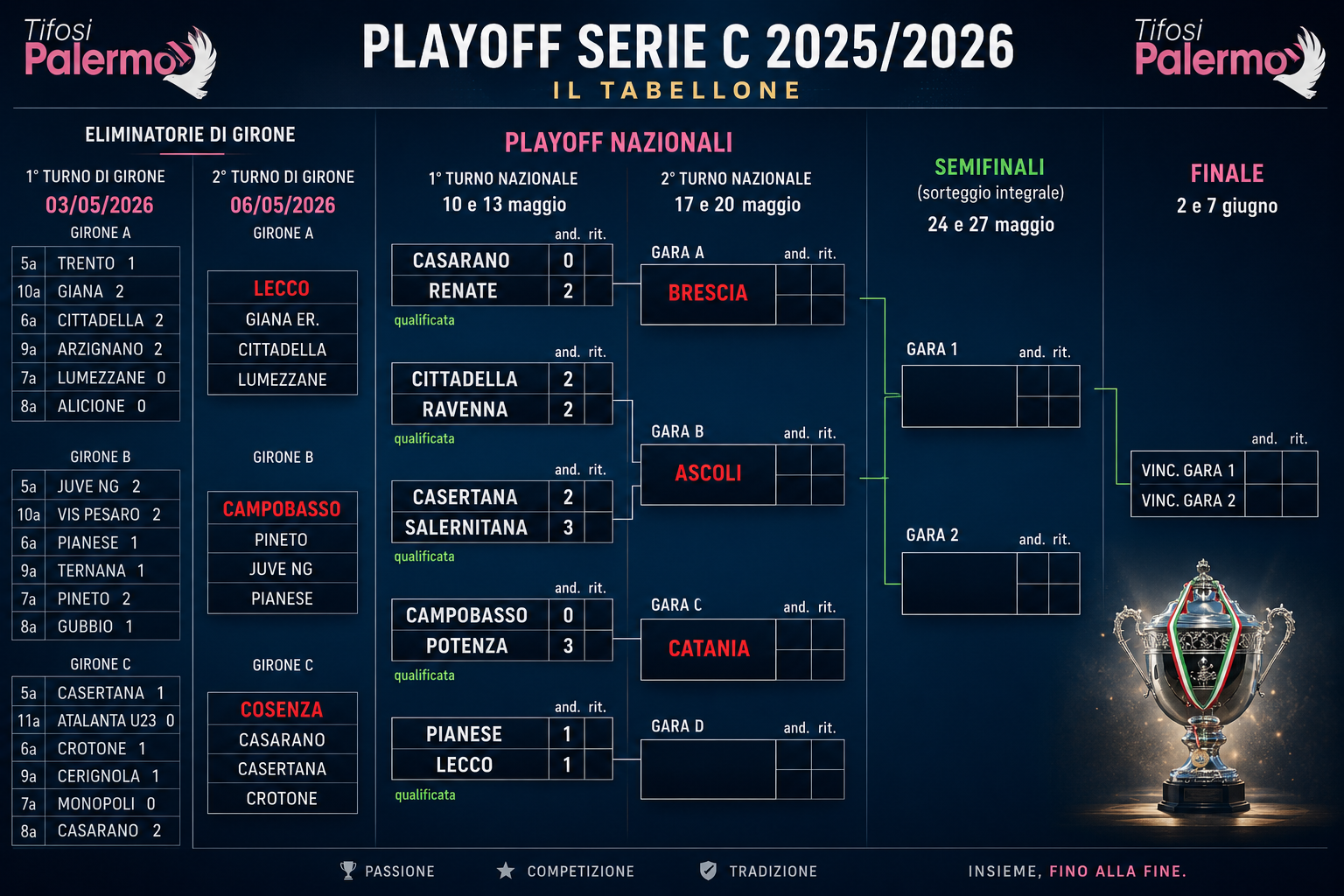 Serie C, the playoffs: today's results. Some surprises