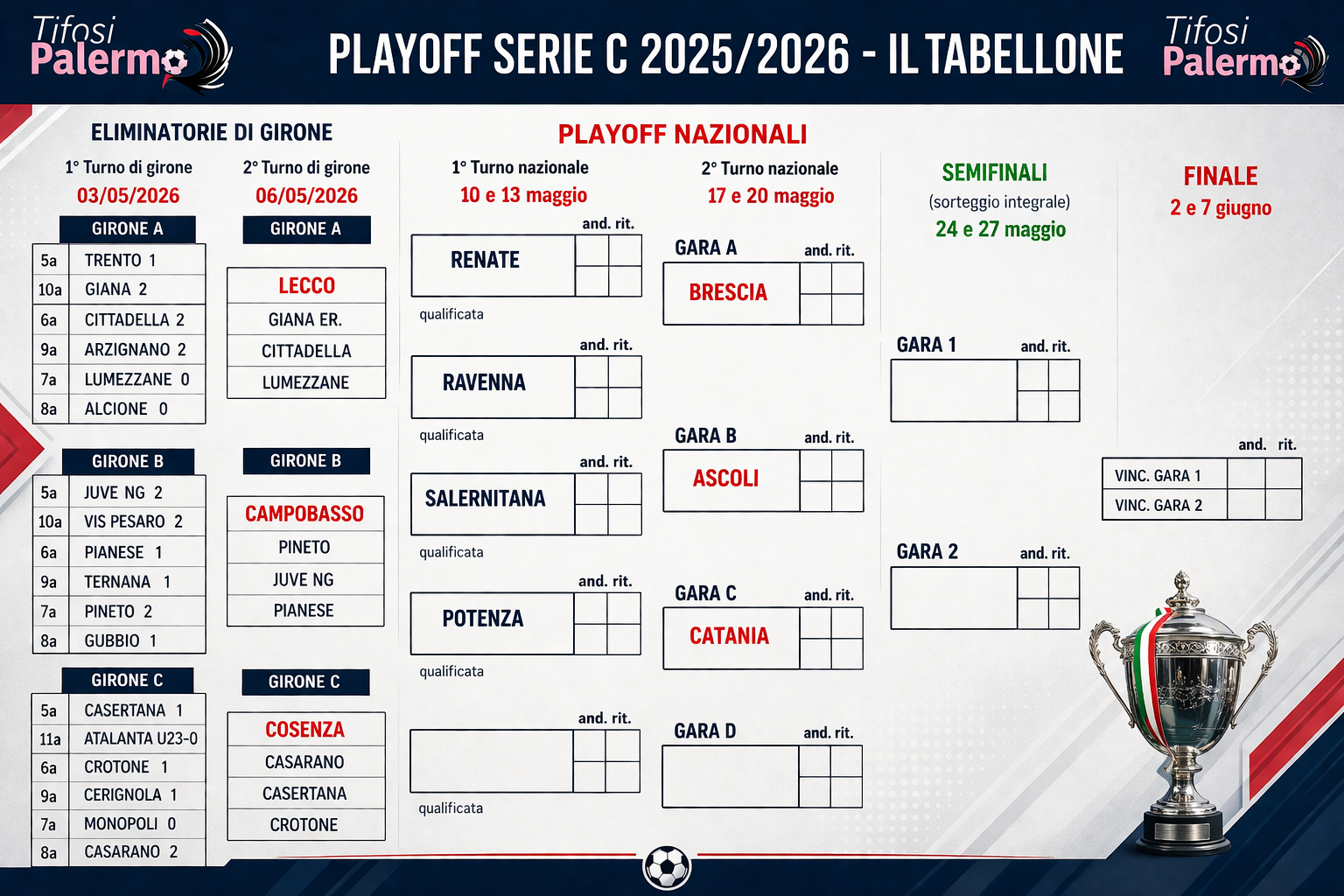 Serie C, the playoffs begin: the race for Serie B has begun