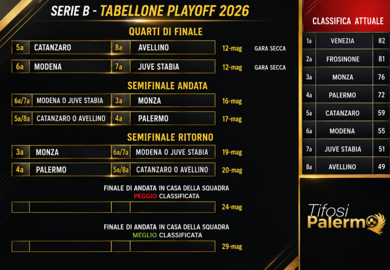 Modena-Juve Stabia and Catanzaro-Avellino: here we are. Palermo...