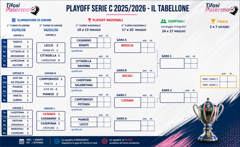 Serie C, the playoffs: the results, the qualifiers and the pairs drawn
