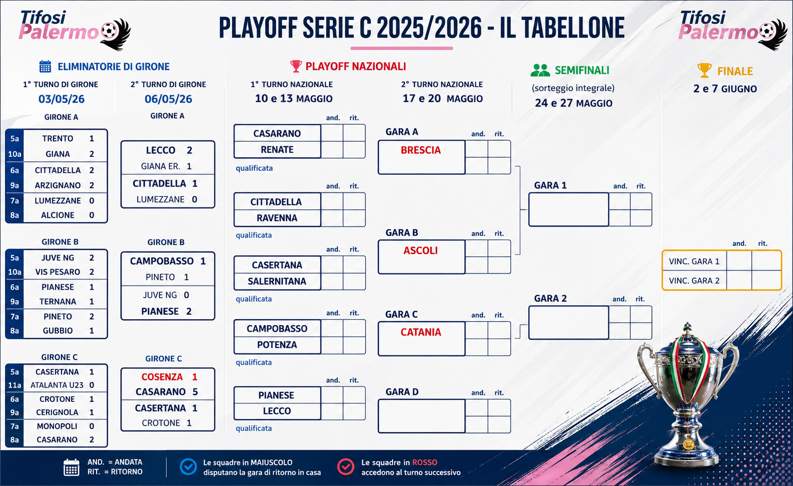 Serie C, the playoffs: the results, the qualifiers and the pairs drawn